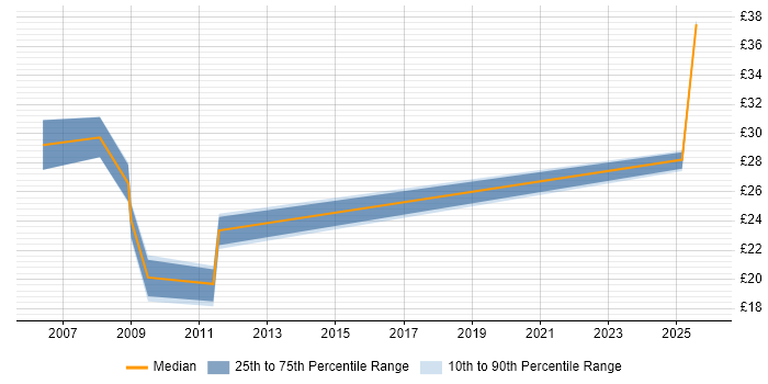 Contractor hourly rate distribution trend for jobs in the South West citing Freedom of Information