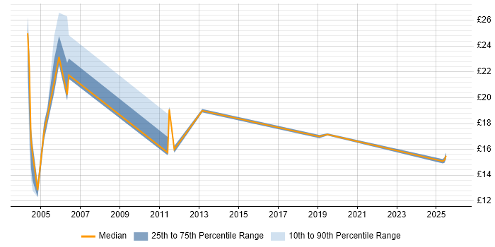 Contractor hourly rate distribution trend for jobs in the South West citing French Language