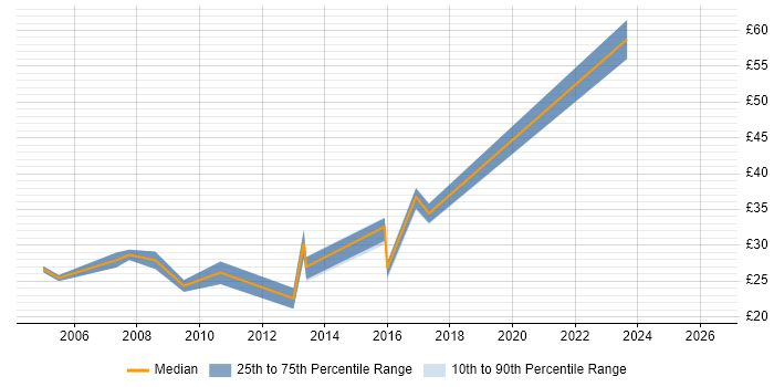 Contractor hourly rate distribution trend for Front-End Developer (Client-Side Developer) job vacancies in the South West