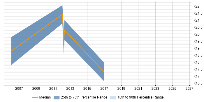 Contractor hourly rate distribution trend for jobs in the South West citing Front Office