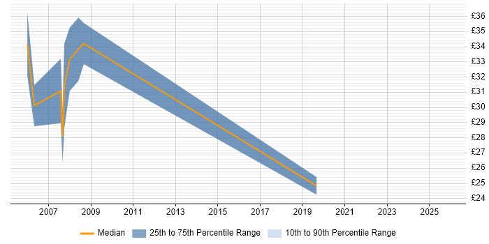 Contractor hourly rate distribution trend for jobs in the South West citing Fujitsu