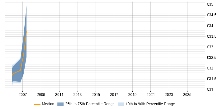 Contractor hourly rate distribution trend for jobs in the South West citing Full Text Search