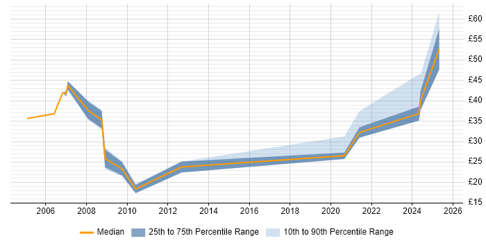 Contractor hourly rate distribution trend for jobs in the South West citing GAP Analysis