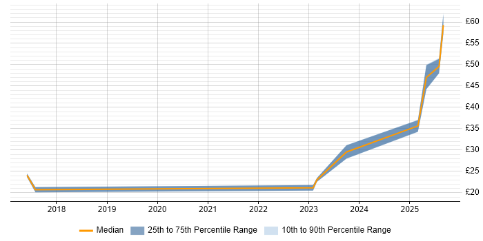 Contractor hourly rate distribution trend for jobs in the South West citing GDPR