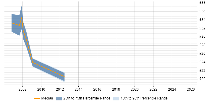 Contractor hourly rate distribution trend for GIS Developer job vacancies in the South West