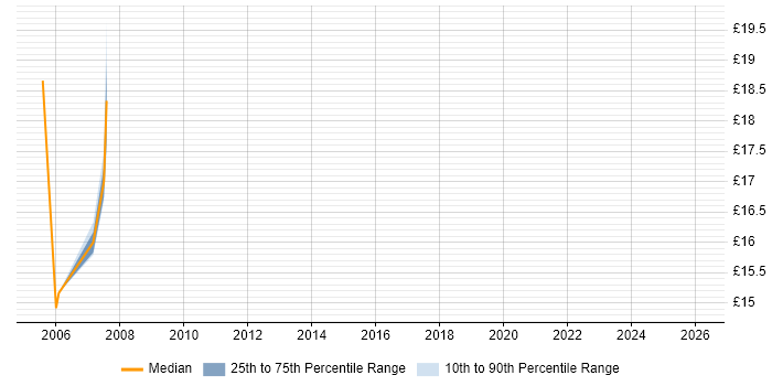 Contractor hourly rate distribution trend for GIS Manager job vacancies in the South West