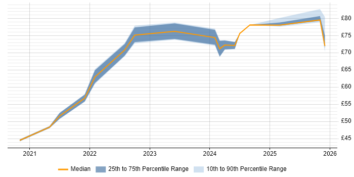 Contractor hourly rate distribution trend for jobs in the South West citing GitLab
