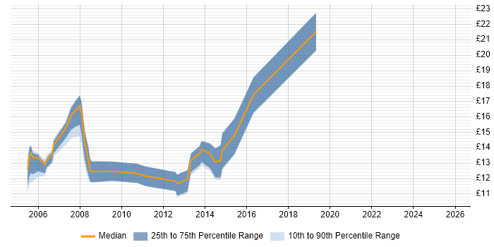 Contractor hourly rate distribution trend for 1st/2nd Line Support job vacancies in Gloucestershire