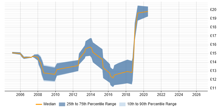 Contractor hourly rate distribution trend for 2nd Line Support Engineer job vacancies in Gloucestershire