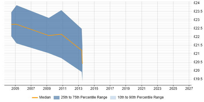 Contractor hourly rate distribution trend for 3rd Line Server Support job vacancies in Gloucestershire