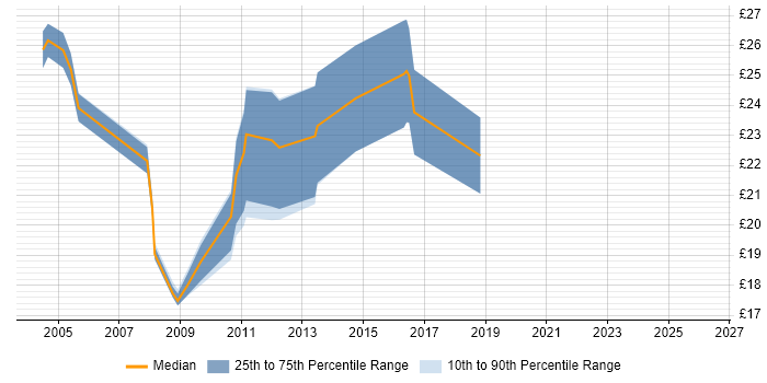 Contractor hourly rate distribution trend for 3rd Line Support job vacancies in Gloucestershire