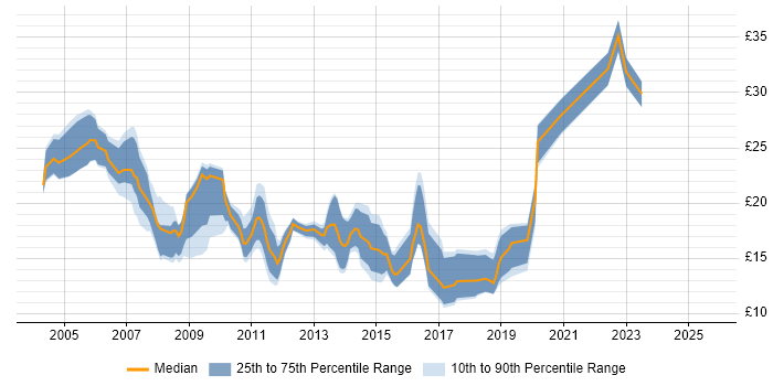 Contractor hourly rate distribution trend for jobs in Gloucestershire citing Active Directory