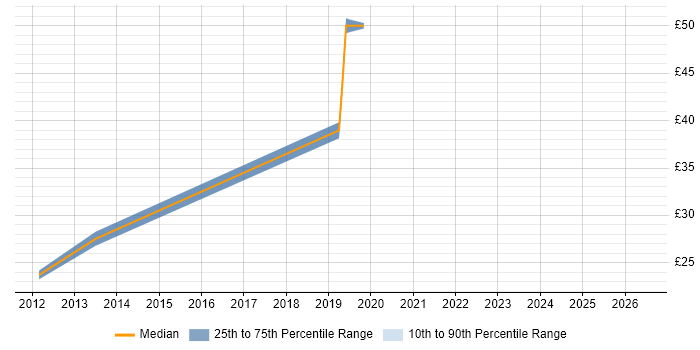 Contractor hourly rate distribution trend for jobs in Gloucestershire citing Adobe Illustrator