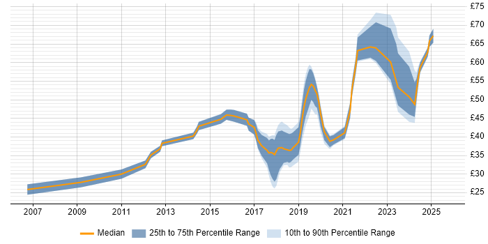 Contractor hourly rate distribution trend for jobs in Gloucestershire citing Agile Contractor hourly rate distribution trend for jobs in Gloucestershire citing Agile