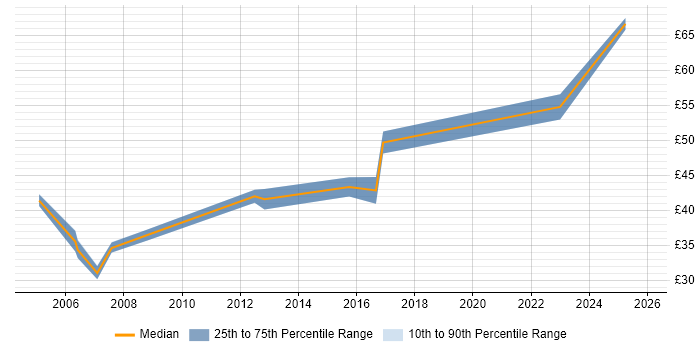 Contractor hourly rate distribution trend for jobs in Gloucestershire citing Algorithms