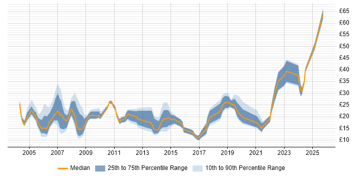 Contractor hourly rate distribution trend for Analyst job vacancies in Gloucestershire Contractor hourly rate distribution trend for Analyst job vacancies in Gloucestershire