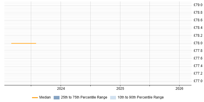 Contractor hourly rate distribution trend for jobs in Gloucestershire citing Apache Cassandra