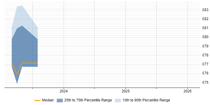 Contractor hourly rate distribution trend for jobs in Gloucestershire citing Apache Spark