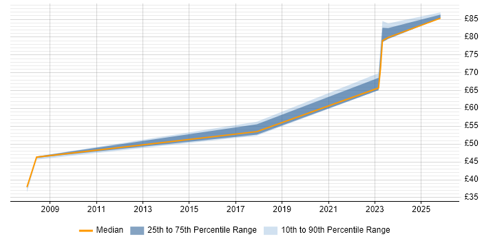 Contractor hourly rate distribution trend for jobs in Gloucestershire citing Apache