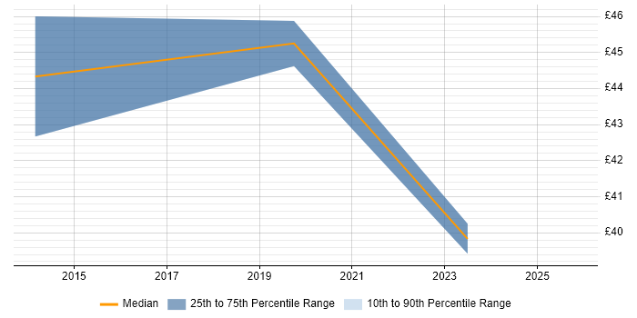 Contractor hourly rate distribution trend for jobs in Gloucestershire citing APMP