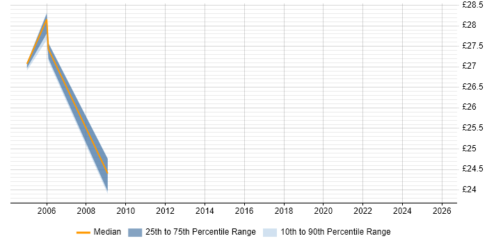 Contractor hourly rate distribution trend for Applications Developer job vacancies in Gloucestershire