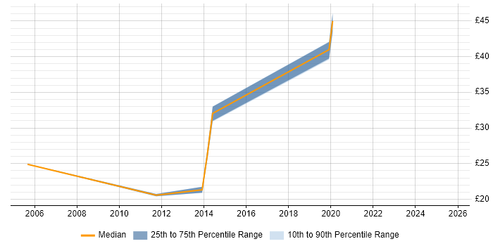 Contractor hourly rate distribution trend for Applications Engineer job vacancies in Gloucestershire
