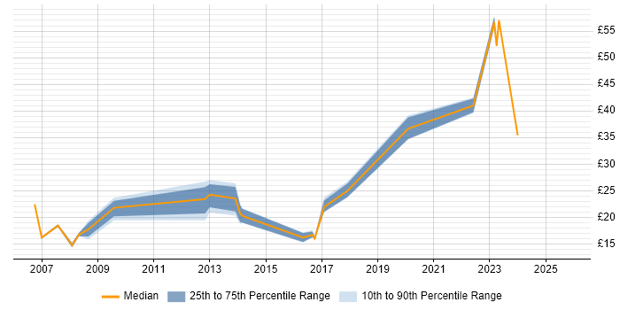 Contractor hourly rate distribution trend for jobs in Gloucestershire citing Asset Management