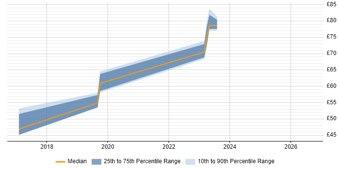 Contractor hourly rate distribution trend for jobs in Gloucestershire citing Atlassian Bamboo
