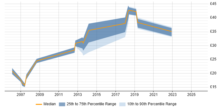 Contractor hourly rate distribution trend for jobs in Gloucestershire citing AutoCAD