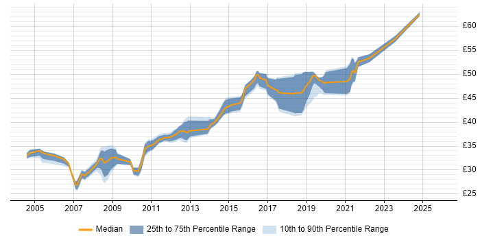 Contractor hourly rate distribution trend for jobs in Gloucestershire citing Avionics