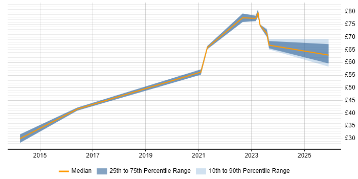 Contractor hourly rate distribution trend for jobs in Gloucestershire citing AWS