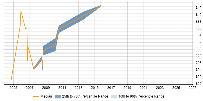 Contractor hourly rate distribution trend for jobs in Gloucestershire citing BC Cleared