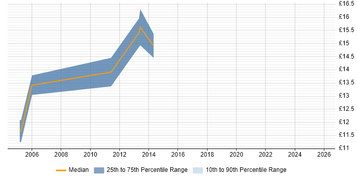 Contractor hourly rate distribution trend for jobs in Gloucestershire citing Blackberry