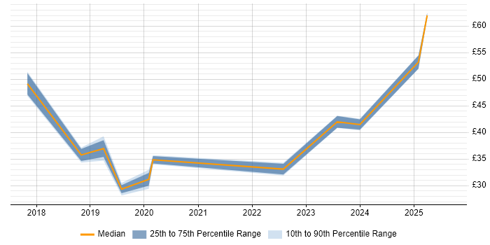 Contractor hourly rate distribution trend for jobs in Gloucestershire citing BPSS Clearance