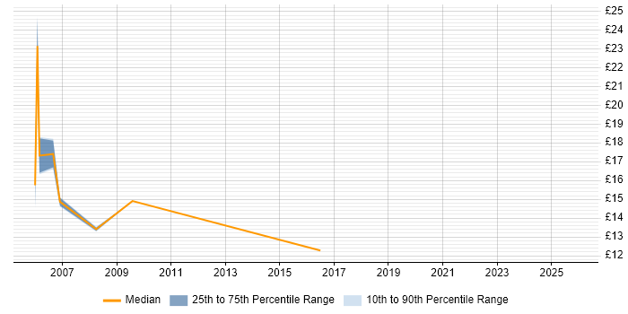 Contractor hourly rate distribution trend for jobs in Gloucestershire citing Broadband