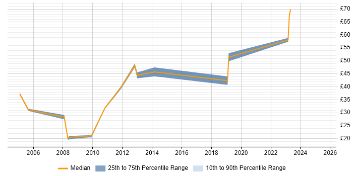 Contractor hourly rate distribution trend for jobs in Gloucestershire citing Business Analysis