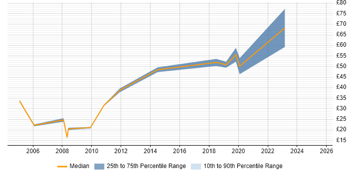 Contractor hourly rate distribution trend for Business Analyst job vacancies in Gloucestershire Contractor hourly rate distribution trend for Business Analyst job vacancies in Gloucestershire