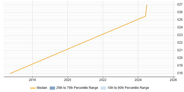 Contractor hourly rate distribution trend for Business Intelligence Analyst job vacancies in Gloucestershire Contractor hourly rate distribution trend for Business Intelligence Analyst job vacancies in Gloucestershire