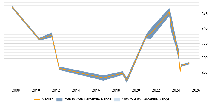 Contractor hourly rate distribution trend for jobs in Gloucestershire citing Business Intelligence Contractor hourly rate distribution trend for jobs in Gloucestershire citing Business Intelligence