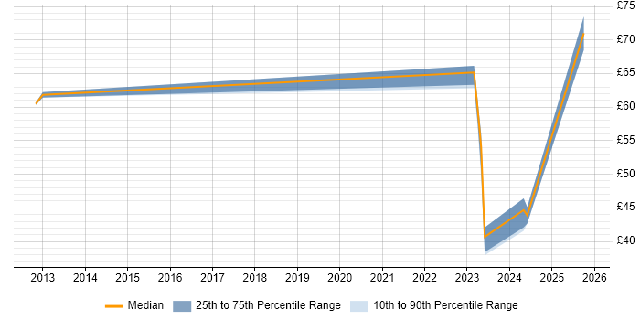 Contractor hourly rate distribution trend for jobs in Gloucestershire citing Business Transformation Contractor hourly rate distribution trend for jobs in Gloucestershire citing Business Transformation