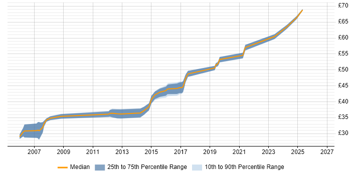 Contractor hourly rate distribution trend for C++ Software Engineer job vacancies in Gloucestershire