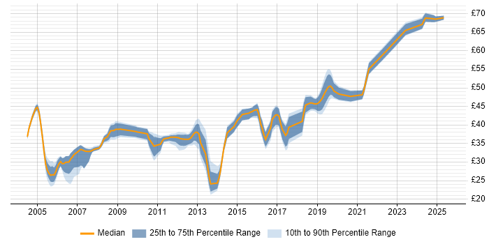 Contractor hourly rate distribution trend for jobs in Gloucestershire citing C++ Contractor hourly rate distribution trend for jobs in Gloucestershire citing C++