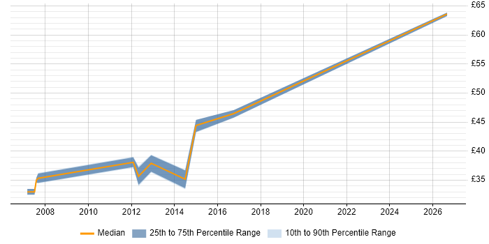 Contractor hourly rate distribution trend for C/C++ Software Engineer job vacancies in Gloucestershire