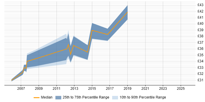 Contractor hourly rate distribution trend for C Software Engineer job vacancies in Gloucestershire Contractor hourly rate distribution trend for C Software Engineer job vacancies in Gloucestershire