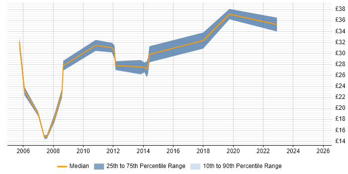 Contractor hourly rate distribution trend for jobs in Gloucestershire citing CAD Contractor hourly rate distribution trend for jobs in Gloucestershire citing CAD