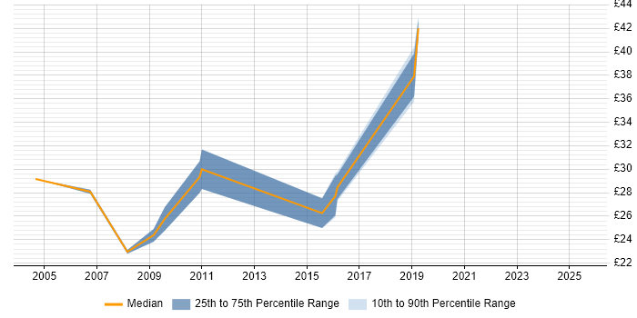 Contractor hourly rate distribution trend for jobs in Gloucestershire citing CCNA