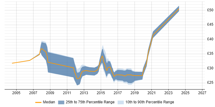Contractor hourly rate distribution trend for jobs in Gloucestershire citing Change Control