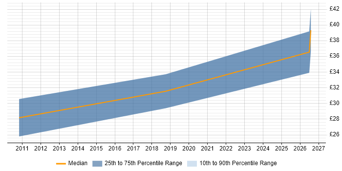 Contractor hourly rate distribution trend for Change Manager job vacancies in Gloucestershire