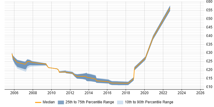 Contractor hourly rate distribution trend for jobs in Cheltenham citing Active Directory