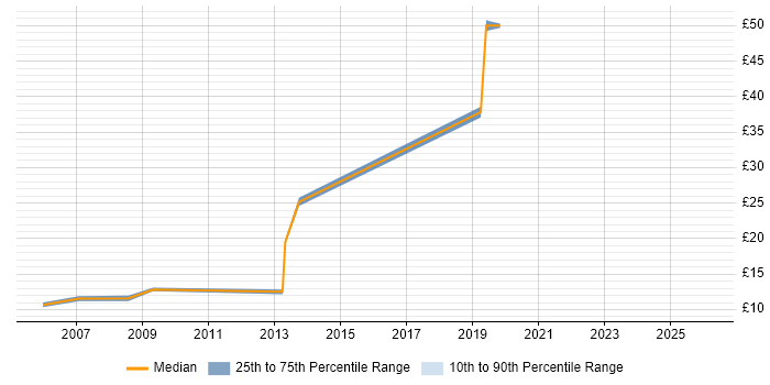 Contractor hourly rate distribution trend for jobs in Cheltenham citing Adobe